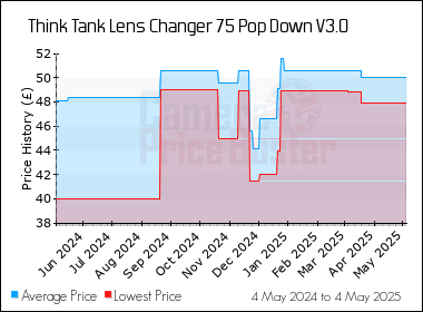 Best Price History for the Think Tank Lens Changer 75 Pop Down V3.0